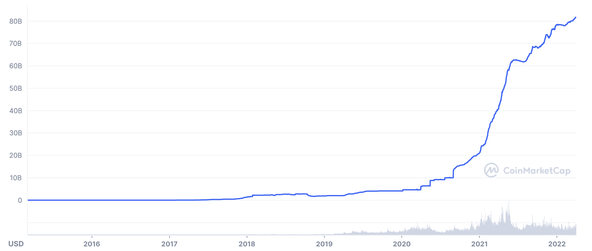 Capitalisation Tether USD